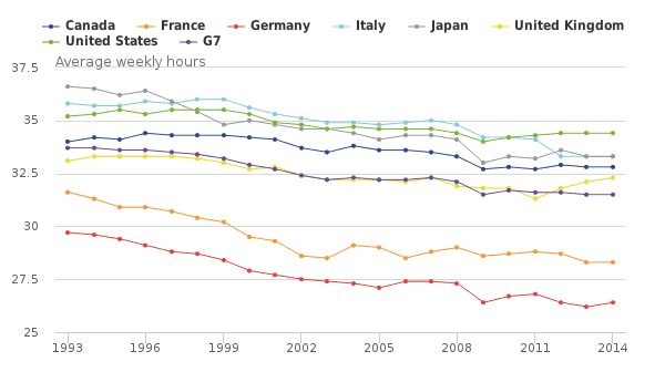 Declining productivity among G7 countries
